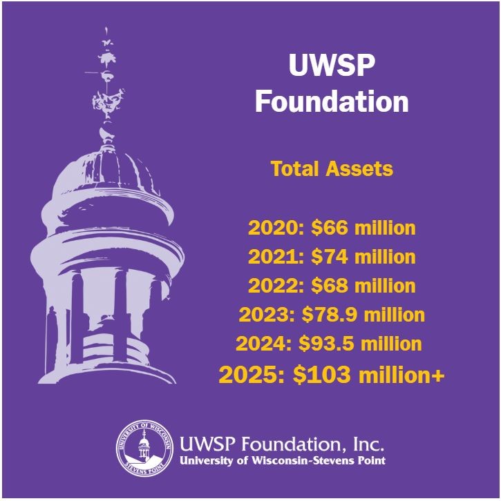 Graphic with total assets of UWSP Foundation: 2020=$66 million 2021= $74 million 2022=$68 million 2023=$78.9 million 2024= $93.5 million 2025= $103 million