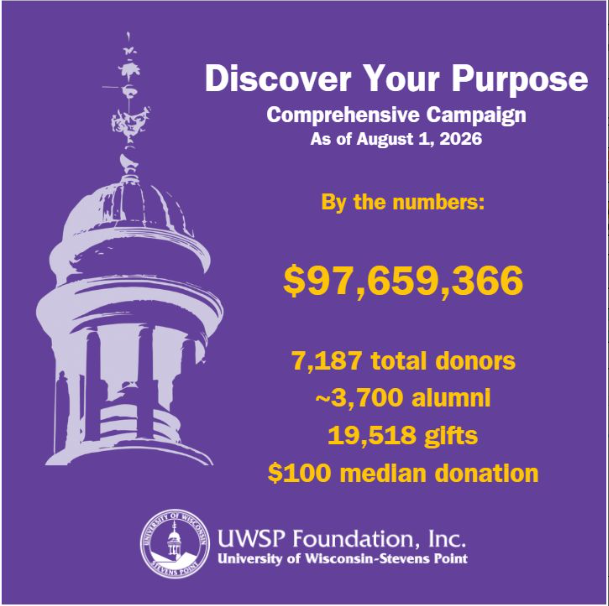 August 1 update of UWSP Capital Campaign. $97,659,366 as of August 1, 2026.
