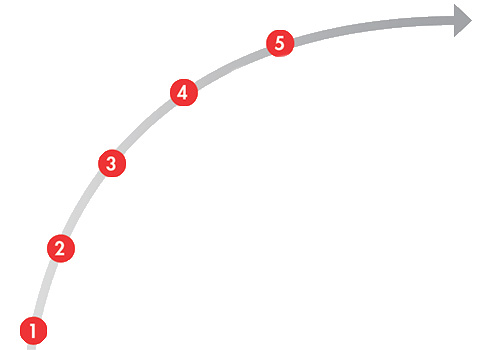 An arrow arching upward to the right then starting to flatten like arc. with 5 points call out by numbers starting with 1 in the lower left.