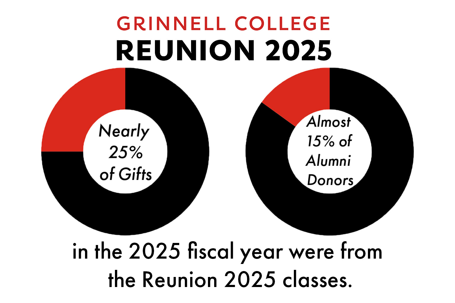 giving_fy25_reunion_represenation_graphs Two circle graphs in the middle of the page show 25% of gifts and 15% of Alumni donors from Fiscal Year 2025 came from Reunion 2025 Classes.